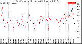 Milwaukee Weather Wind Speed<br>by Minute mph<br>(1 Hour)