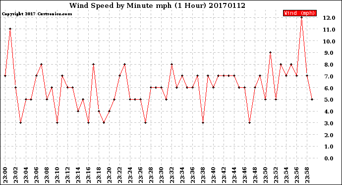 Milwaukee Weather Wind Speed<br>by Minute mph<br>(1 Hour)