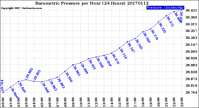 Milwaukee Weather Barometric Pressure<br>per Hour<br>(24 Hours)