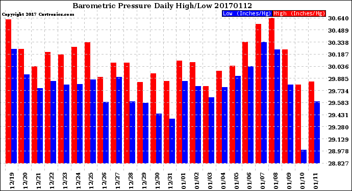 Milwaukee Weather Barometric Pressure<br>Daily High/Low
