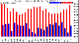 Milwaukee Weather Barometric Pressure<br>Monthly High/Low