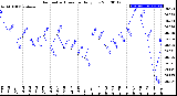 Milwaukee Weather Barometric Pressure<br>Daily Low