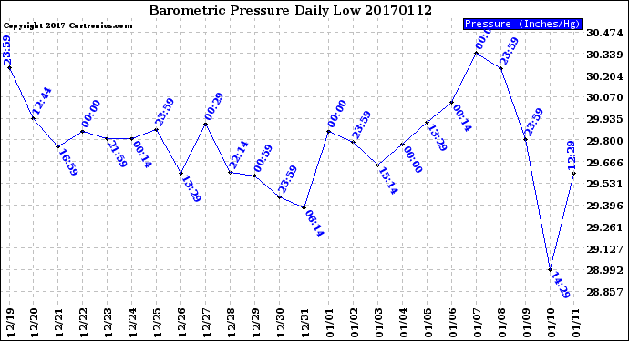 Milwaukee Weather Barometric Pressure<br>Daily Low