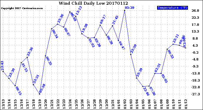Milwaukee Weather Wind Chill<br>Daily Low
