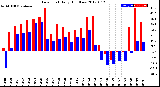 Milwaukee Weather Dew Point<br>Daily High/Low