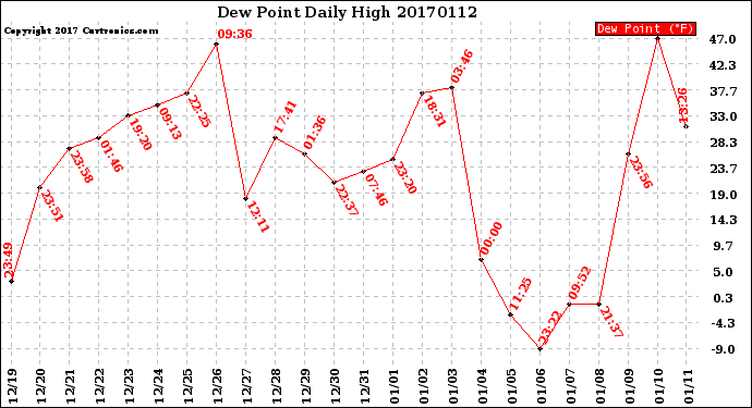 Milwaukee Weather Dew Point<br>Daily High