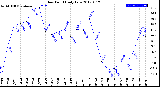 Milwaukee Weather Dew Point<br>Daily Low