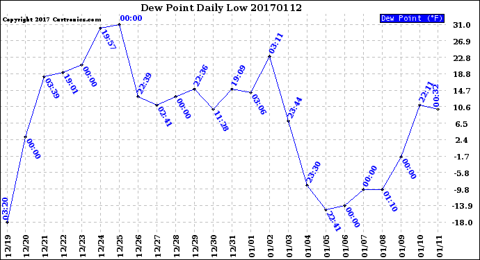 Milwaukee Weather Dew Point<br>Daily Low