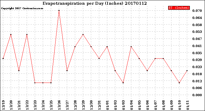 Milwaukee Weather Evapotranspiration<br>per Day (Inches)