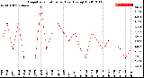 Milwaukee Weather Evapotranspiration<br>per Day (Ozs sq/ft)