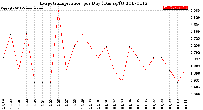 Milwaukee Weather Evapotranspiration<br>per Day (Ozs sq/ft)