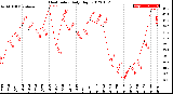 Milwaukee Weather Heat Index<br>Daily High