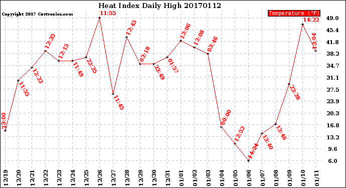 Milwaukee Weather Heat Index<br>Daily High