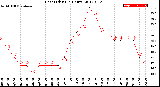 Milwaukee Weather Heat Index<br>(24 Hours)