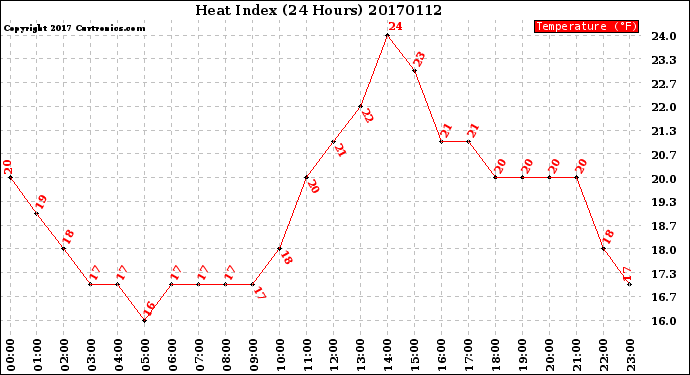 Milwaukee Weather Heat Index<br>(24 Hours)