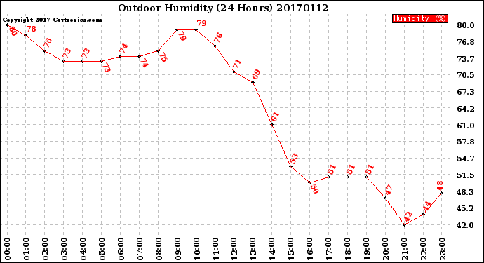 Milwaukee Weather Outdoor Humidity<br>(24 Hours)