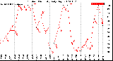 Milwaukee Weather Outdoor Humidity<br>Daily High