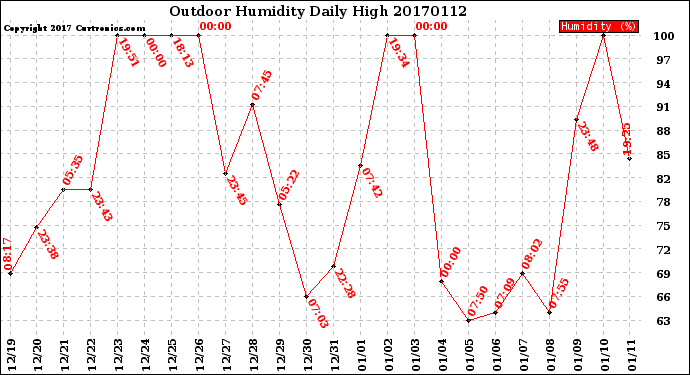 Milwaukee Weather Outdoor Humidity<br>Daily High