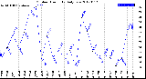 Milwaukee Weather Outdoor Humidity<br>Daily Low