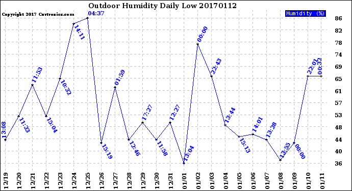 Milwaukee Weather Outdoor Humidity<br>Daily Low