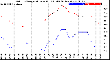 Milwaukee Weather Outdoor Temperature<br>vs Wind Chill<br>(24 Hours)