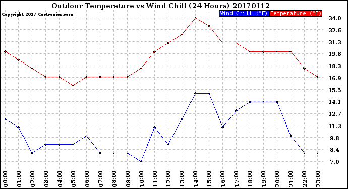 Milwaukee Weather Outdoor Temperature<br>vs Wind Chill<br>(24 Hours)