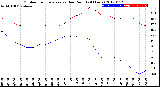 Milwaukee Weather Outdoor Temperature<br>vs Dew Point<br>(24 Hours)