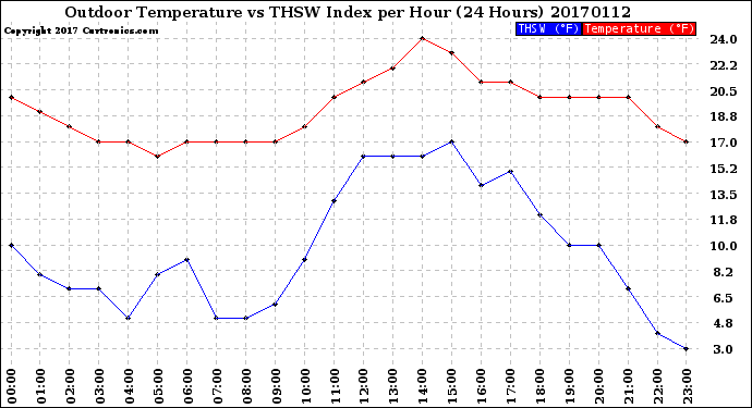 Milwaukee Weather Outdoor Temperature<br>vs THSW Index<br>per Hour<br>(24 Hours)