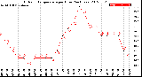 Milwaukee Weather Outdoor Temperature<br>per Hour<br>(24 Hours)