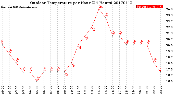 Milwaukee Weather Outdoor Temperature<br>per Hour<br>(24 Hours)