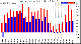 Milwaukee Weather Outdoor Temperature<br>Daily High/Low