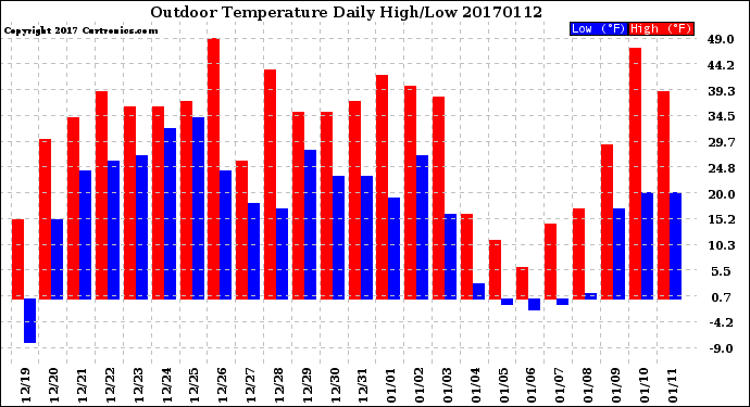 Milwaukee Weather Outdoor Temperature<br>Daily High/Low