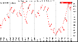 Milwaukee Weather Outdoor Temperature<br>Daily High