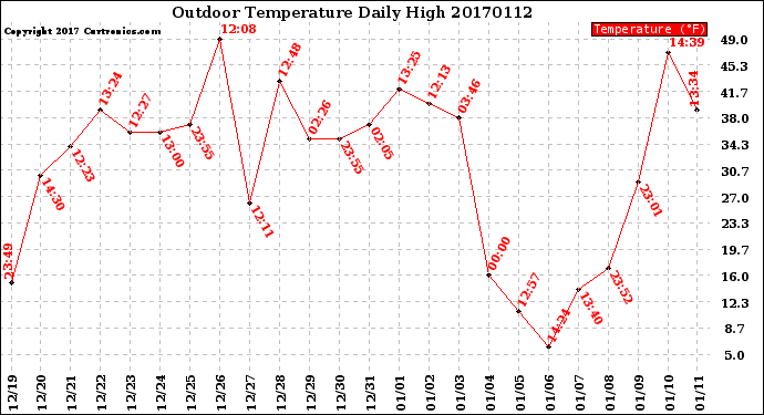 Milwaukee Weather Outdoor Temperature<br>Daily High
