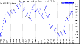 Milwaukee Weather Outdoor Temperature<br>Daily Low