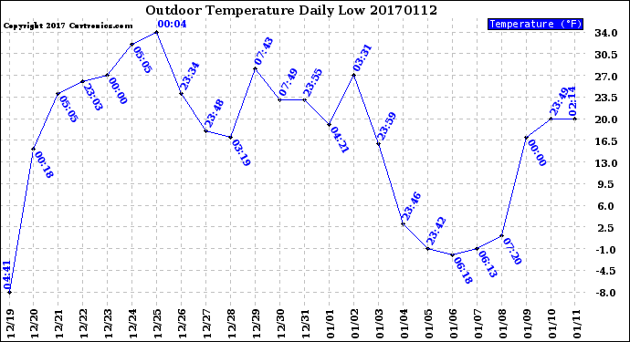 Milwaukee Weather Outdoor Temperature<br>Daily Low