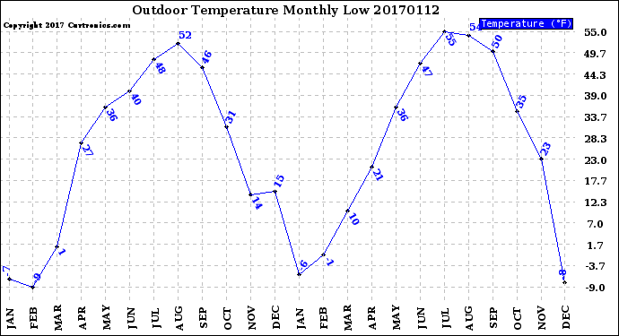 Milwaukee Weather Outdoor Temperature<br>Monthly Low