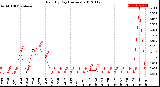 Milwaukee Weather Rain<br>By Day<br>(Inches)