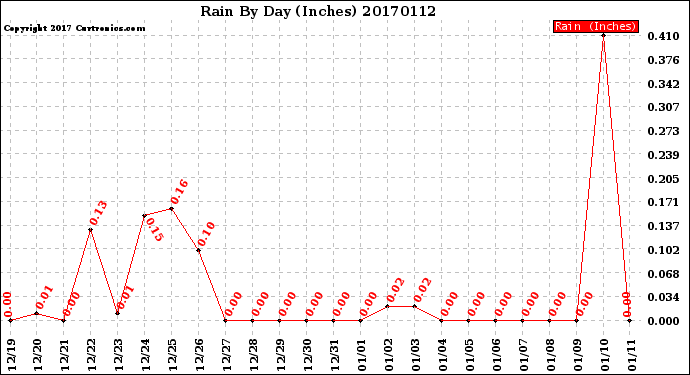 Milwaukee Weather Rain<br>By Day<br>(Inches)