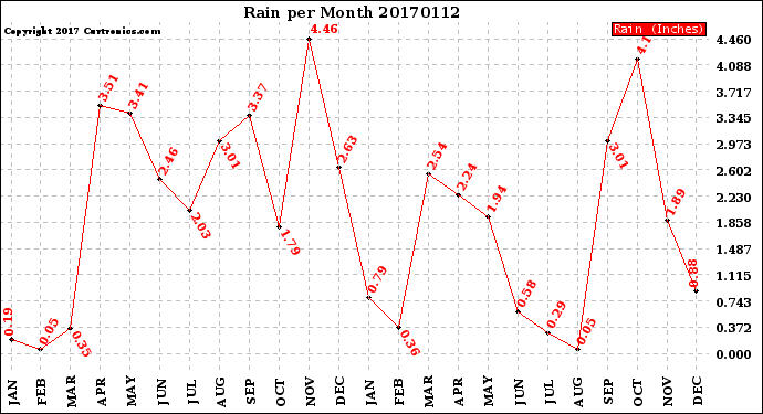 Milwaukee Weather Rain<br>per Month