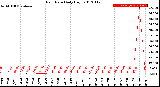 Milwaukee Weather Rain Rate<br>Daily High