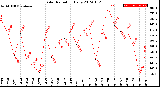 Milwaukee Weather Solar Radiation<br>Daily