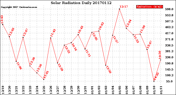 Milwaukee Weather Solar Radiation<br>Daily