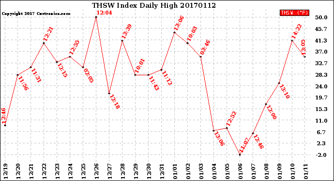 Milwaukee Weather THSW Index<br>Daily High