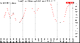 Milwaukee Weather Wind Speed<br>Average<br>(24 Hours)