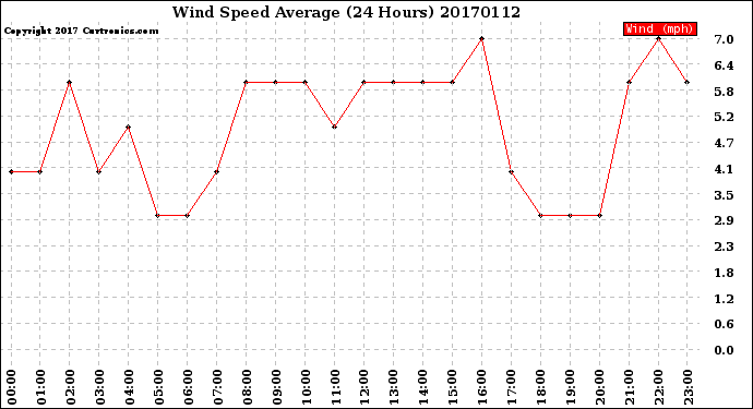 Milwaukee Weather Wind Speed<br>Average<br>(24 Hours)