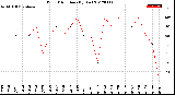 Milwaukee Weather Wind Direction<br>(By Day)