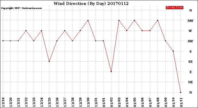 Milwaukee Weather Wind Direction<br>(By Day)