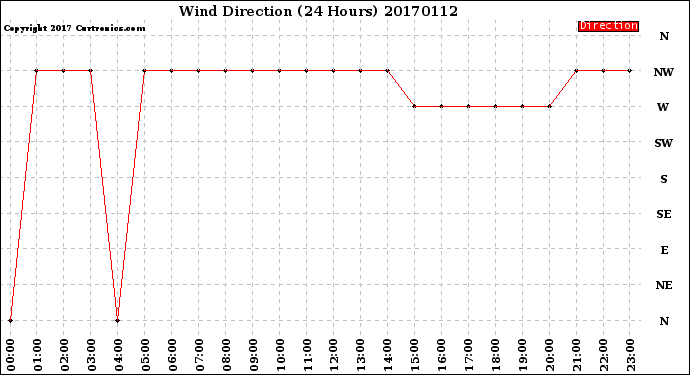 Milwaukee Weather Wind Direction<br>(24 Hours)