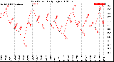 Milwaukee Weather Wind Speed<br>Daily High